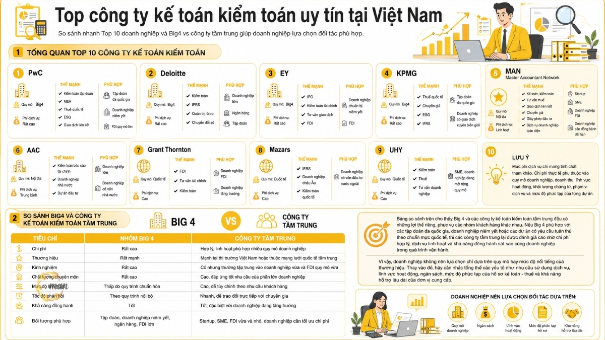 Top 10 công ty kế toán kiểm toán uy tín hiện nay