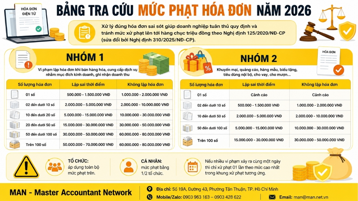 Xử lý hóa đơn điện tử sai sót và bảng tra cứu mức phạt khi vi phạm mới nhất