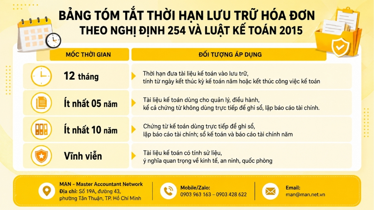 Cách lưu trữ hóa đơn điện tử theo Nghị định 254 và bảng tóm tắt thời hạn lưu trữ quan trọng