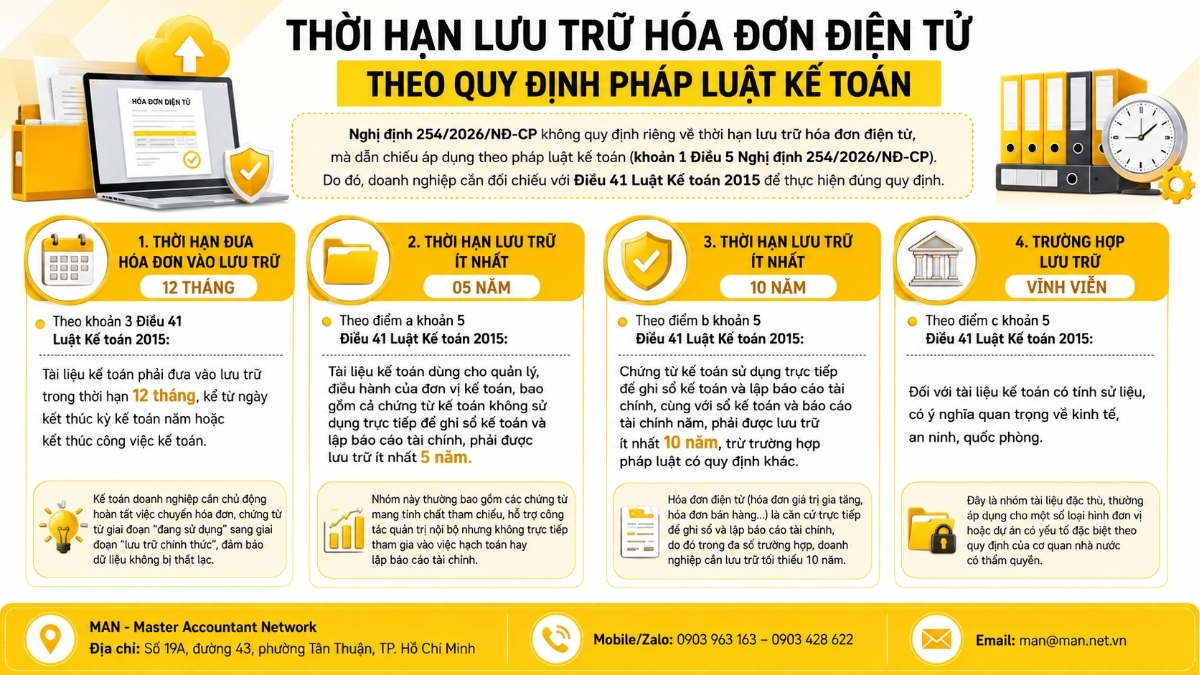 Cách lưu trữ hóa đơn điện tử theo Nghị định 254 và dẫn chiếu thời hạn lưu trữ theo pháp luật kế toán