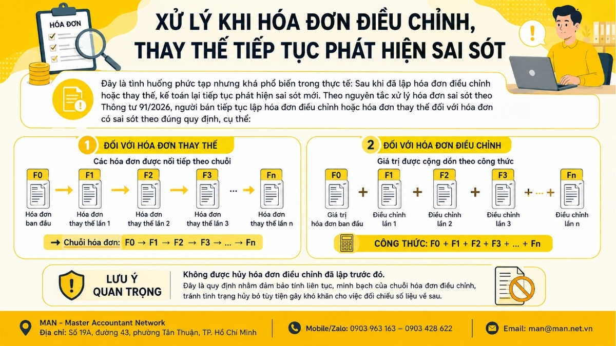 Nguyên tắc xử lý hóa đơn sai sót theo Thông tư 91 trường hợp xử lý khi hóa đơn điều chỉnh, thay thế tiếp tục phát hiện sai sót