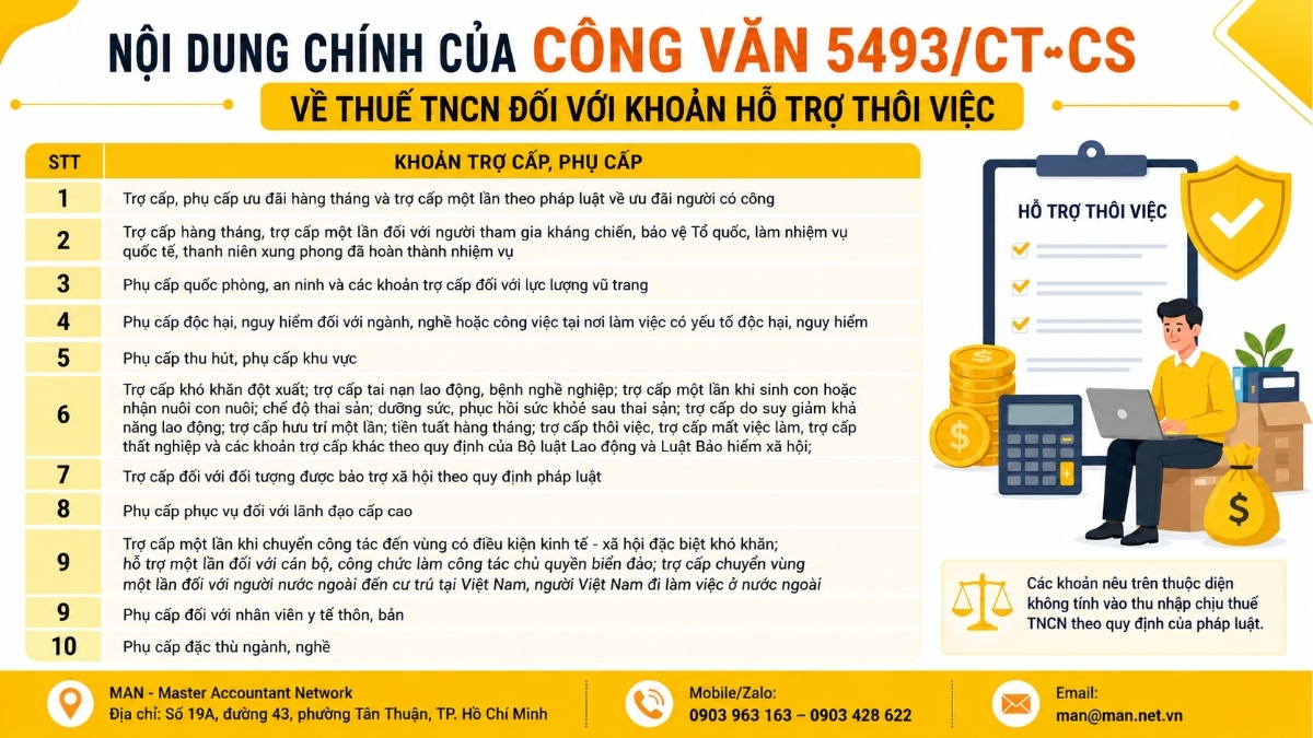 Nội dung chính của Công văn 5493/CT-CS về thuế TNCN đối với khoản hỗ trợ thôi việc