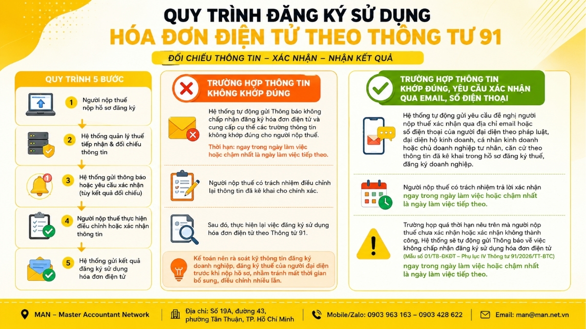 Quy trình đăng ký sử dụng hóa đơn điện tử theo Thông tư 91 diễn ra như thế nào