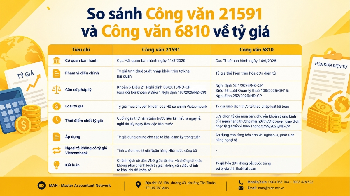 Bảng so sánh Công văn 21591 và Công văn 6810 về tỷ giá