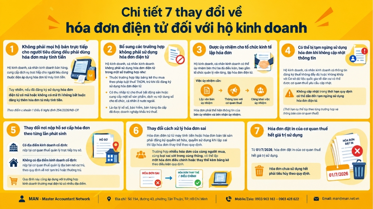 Chi tiết 7 thay đổi về hóa đơn điện tử đối với hộ kinh doanhQuy trình 4 bước đăng ký sử dụng hóa đơn điện tử cho hộ kinh doanh