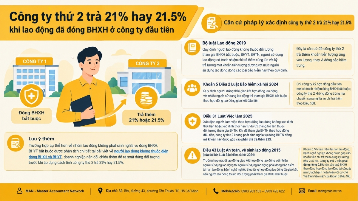 Căn cứ pháp lý xác định công ty thứ 2 trả 21% hay 21.5%