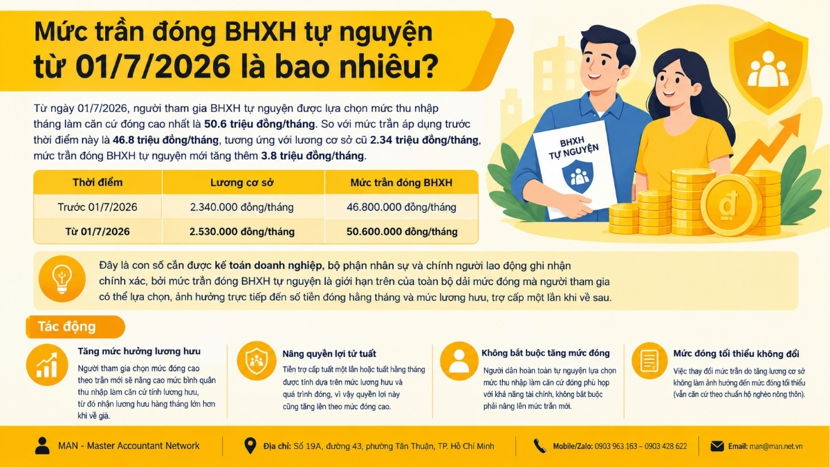 Mức trần đóng BHXH tự nguyện chính thức