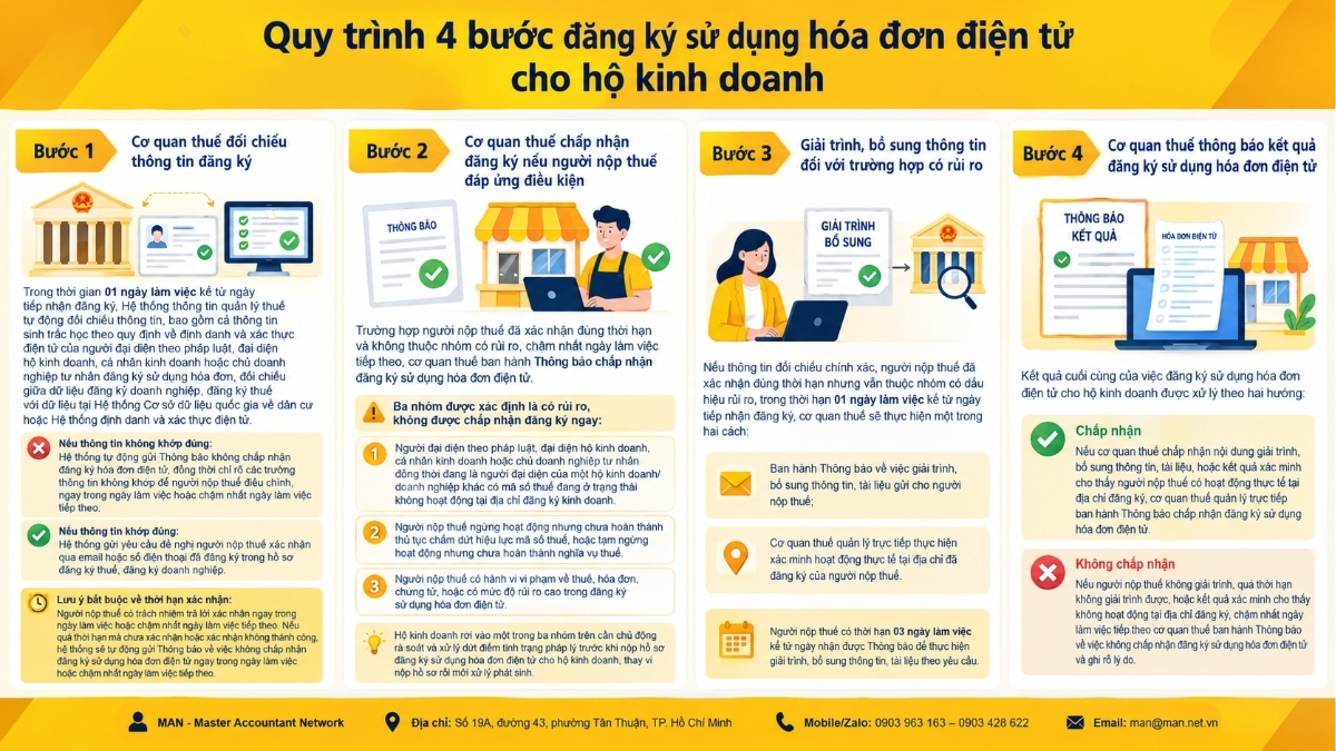 Quy trình 4 bước đăng ký sử dụng hóa đơn điện tử cho hộ kinh doanh