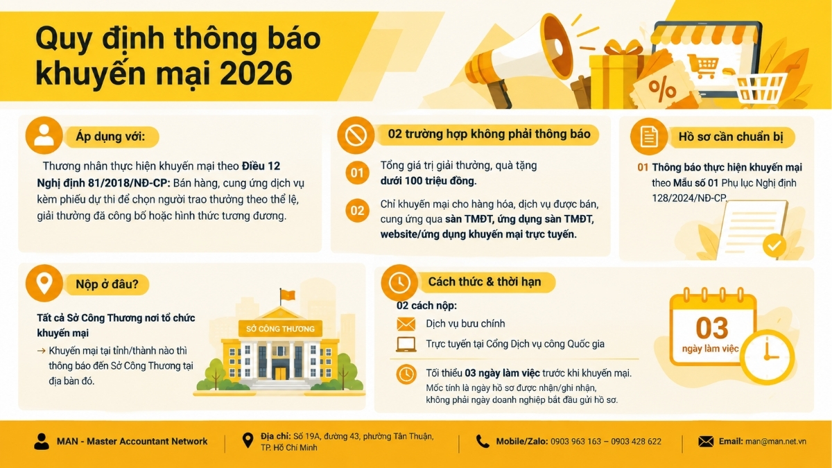 Vì sao doanh nghiệp cần cập nhật quy định về thông báo khuyến mại năm 2026