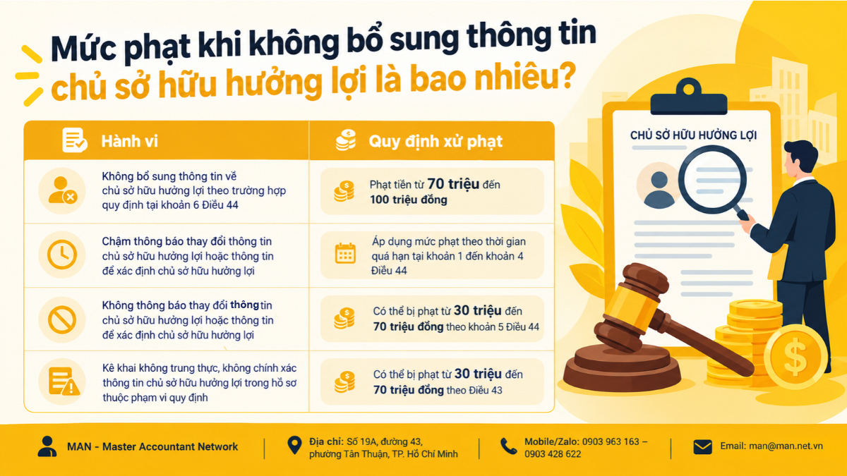 Mức phạt khi không bổ sung thông tin chủ sở hữu hưởng lợi là bao nhiêu